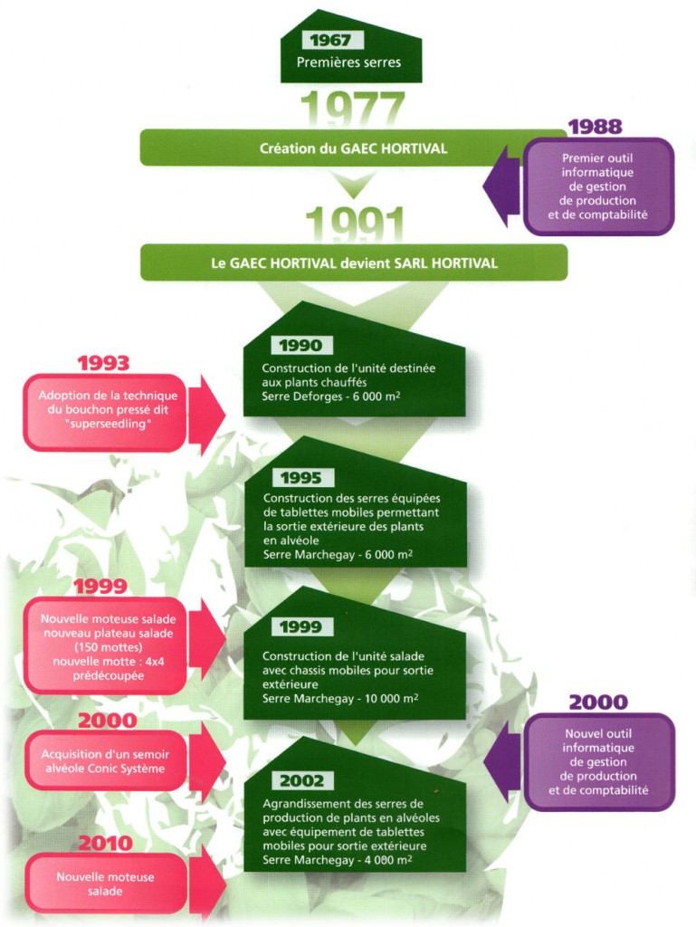 historique-hortival